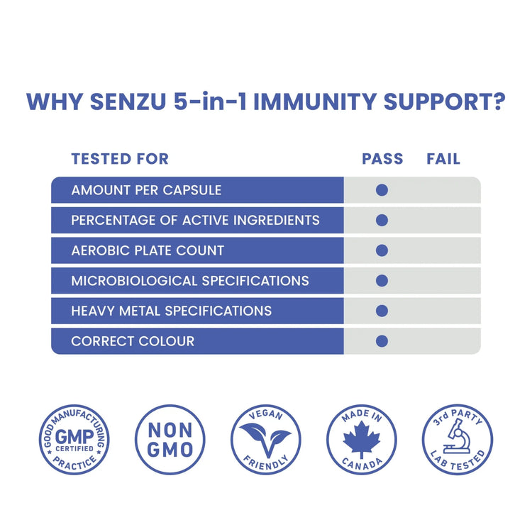 A chart titled WHY SENZU HEALTH 5-in-1 IMMUNITY SUPPORT? shows all tests (per capsule amount, ingredient percentage, aerobic count, microbiological and heavy metal specs, color) for this elderberry supplement—each marked PASS. Certification icons appear below.