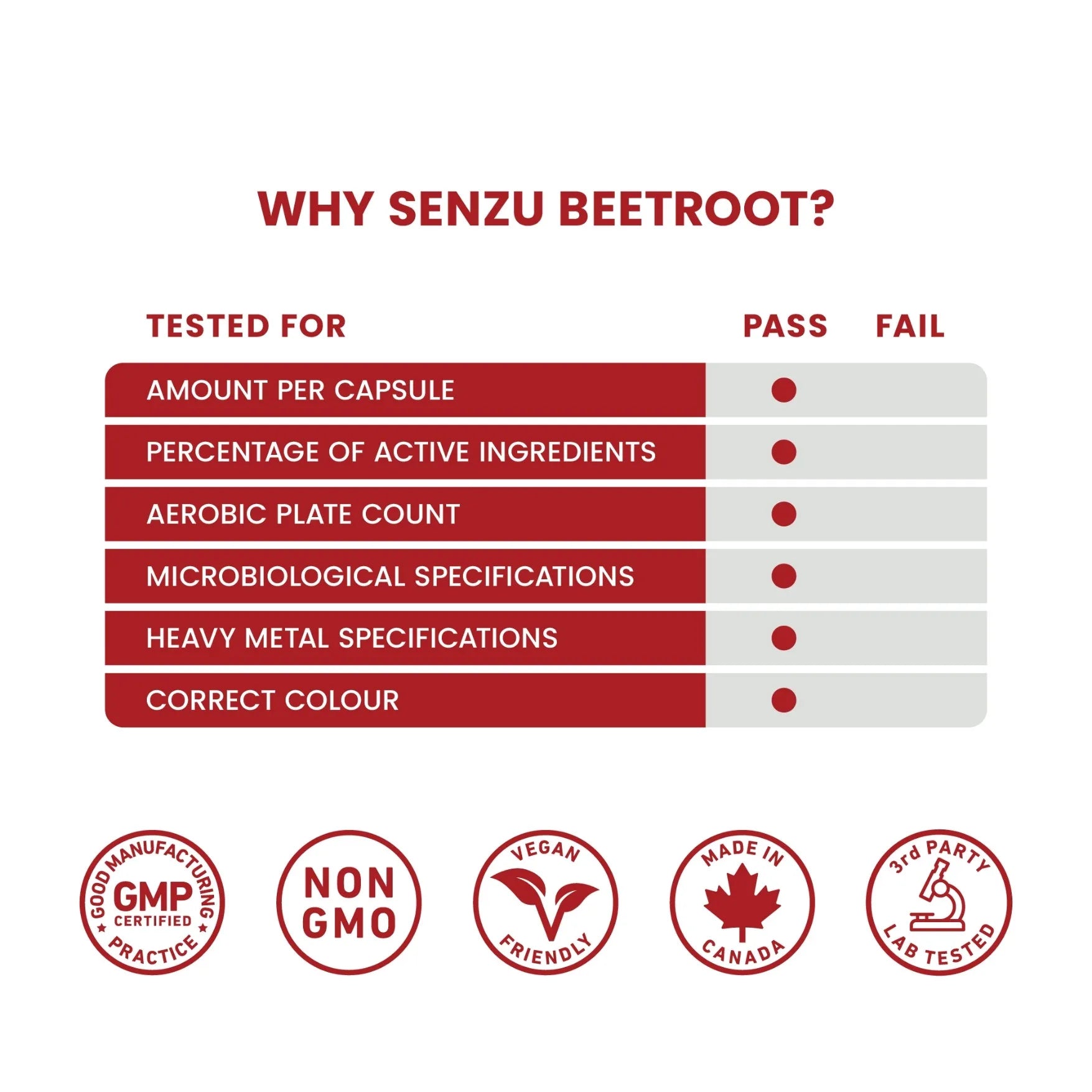 A chart titled Why Senzu Beetroot? shows Senzu Health’s Beetroot 20:1 Extract capsules passing tests for high potency, active ingredients, plate count, microbial and heavy metal specs, and color. Icons highlight certifications and antioxidant support.