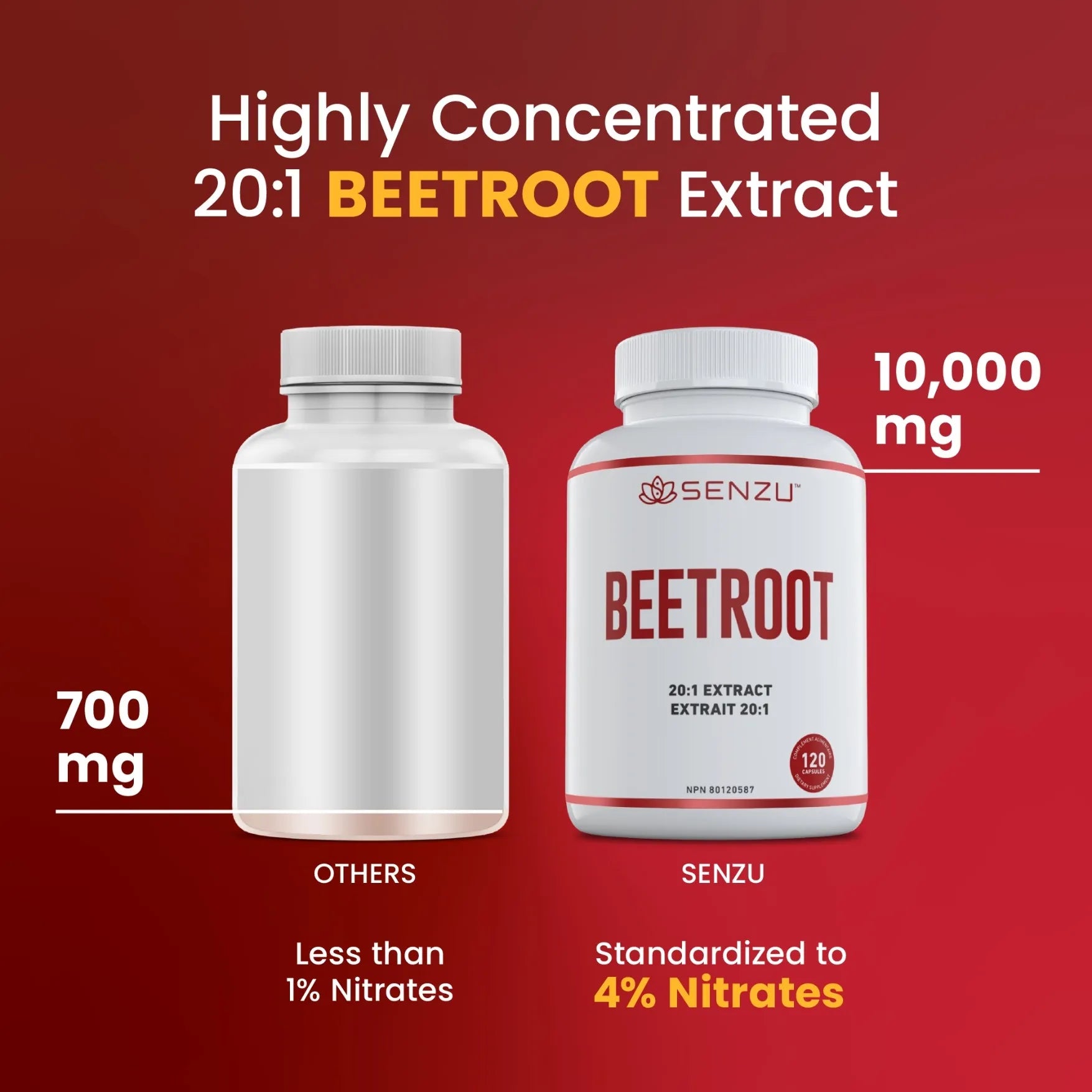 Comparison: Others—700 mg, <1% nitrates; Senzu Health Beetroot 20:1 Extract—10,000 mg, standardized to 4% nitrates for strong antioxidant support.