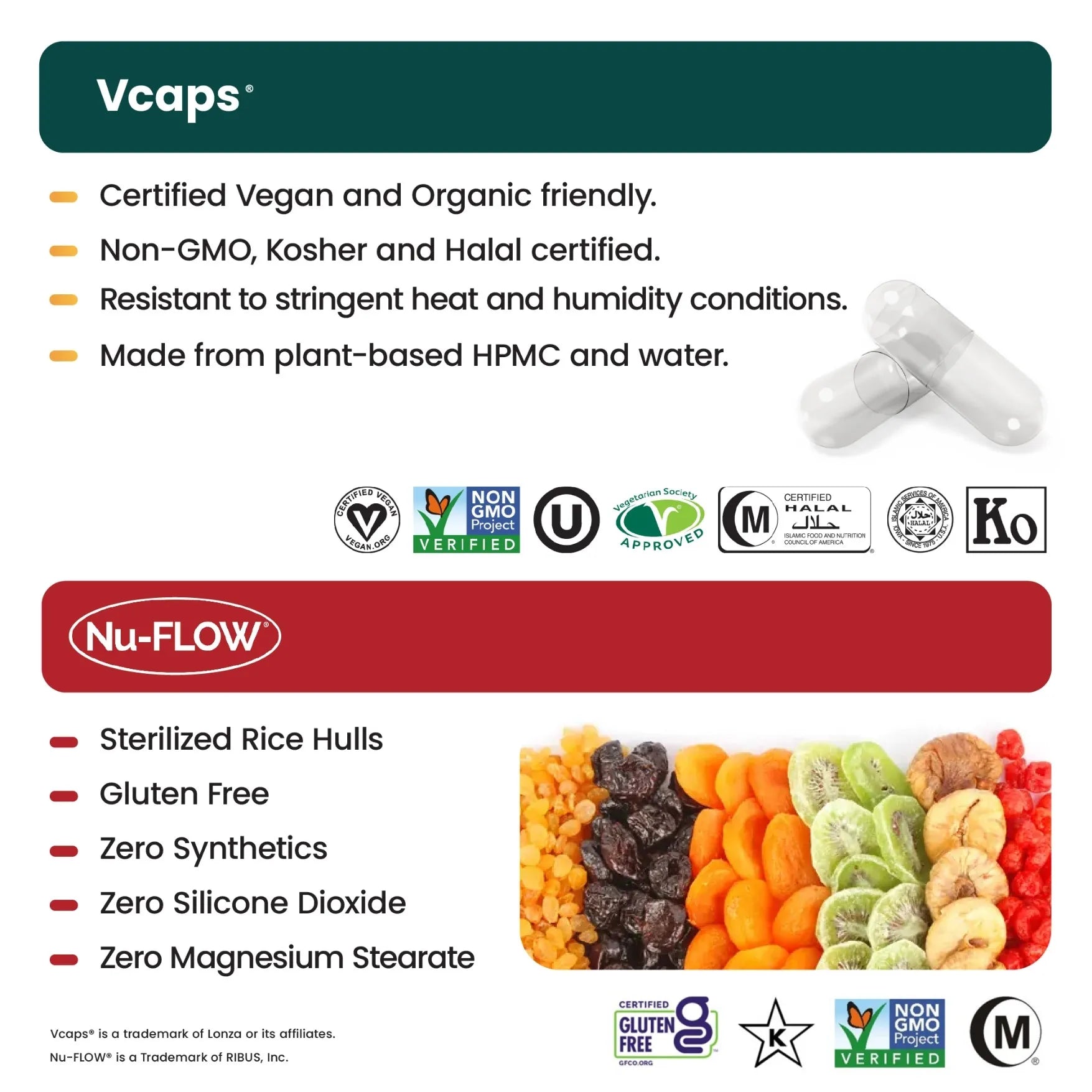 An infographic compares Vcaps and Nu-FLOW for Senzu Healths Beetroot 20:1 Extract. Vcaps are certified vegan, non-GMO, and plant-based; Nu-FLOW uses sterilized rice hulls, is gluten-free, and contains no synthetics.