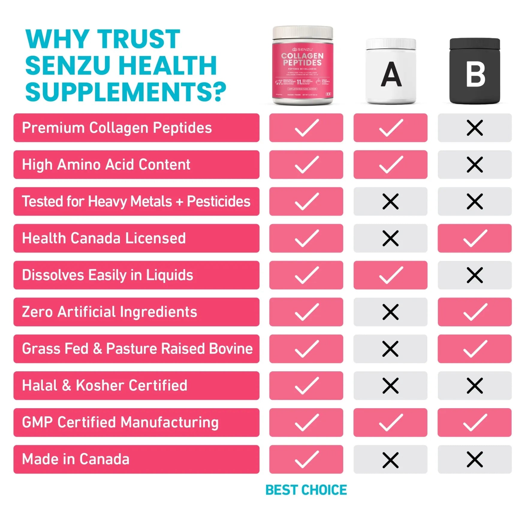 Comparison chart for Senzu Health Collagen Peptides Protein Powder (454g) vs. two other brands, showing Senzu’s grass-fed collagen, keto-friendly formula, high amino acid content, no artificial ingredients, and Canadian manufacturing—making it the best choice.