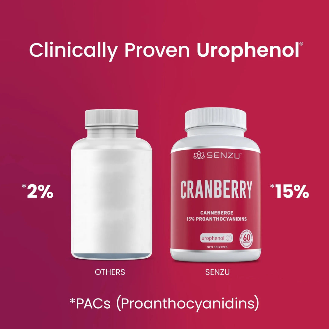 On a pink background, two bottles: one labeled OTHERS with 2%, and one Senzu Health Cranberry Extract Urophenol with 15%. Clinically proven Urophenol’s high PACs support urinary tract health for effective UTI prevention.