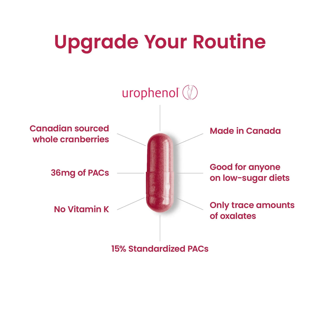 A red Senzu Health Cranberry Extract Urophenol capsule is centered, with text: 36mg PACs, made from Canadian cranberries, no vitamin K, low oxalates, supports urinary tract health, made in Canada, and low-sugar friendly.
