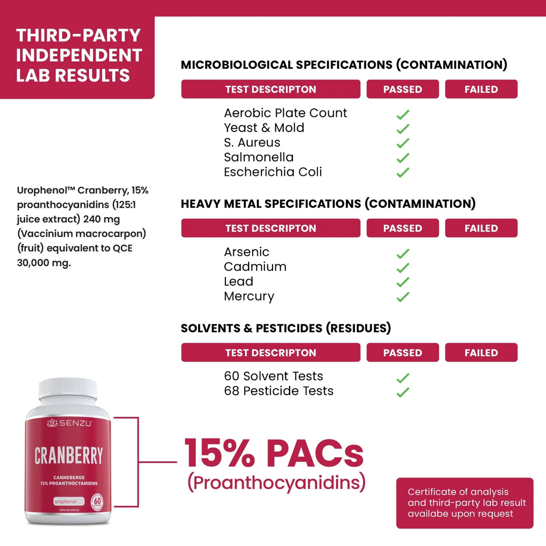 Infographic displays third-party lab results for Senzu Health Cranberry Extract Urophenol, supporting urinary tract health. All microbiological, heavy metal, and solvent tests passed. Image features bottle and highlights 15% proanthocyanidins (PACs).