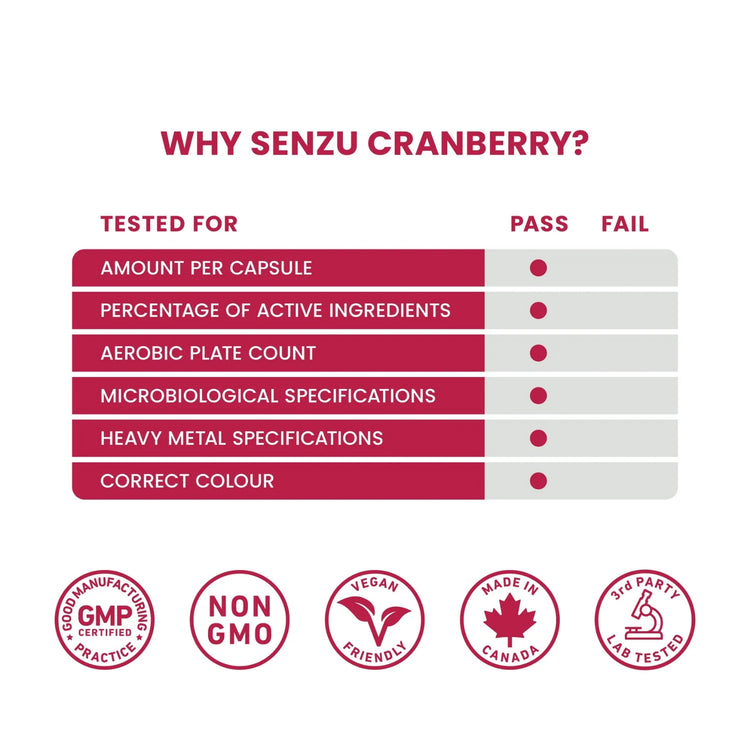 Chart showing Senzu Health Cranberry Extract Urophenol passing tests for capsule content, active ingredients, microbiological specs, heavy metals, and color. Vegan icons highlight its lab-tested urinary tract and UTI support benefits.