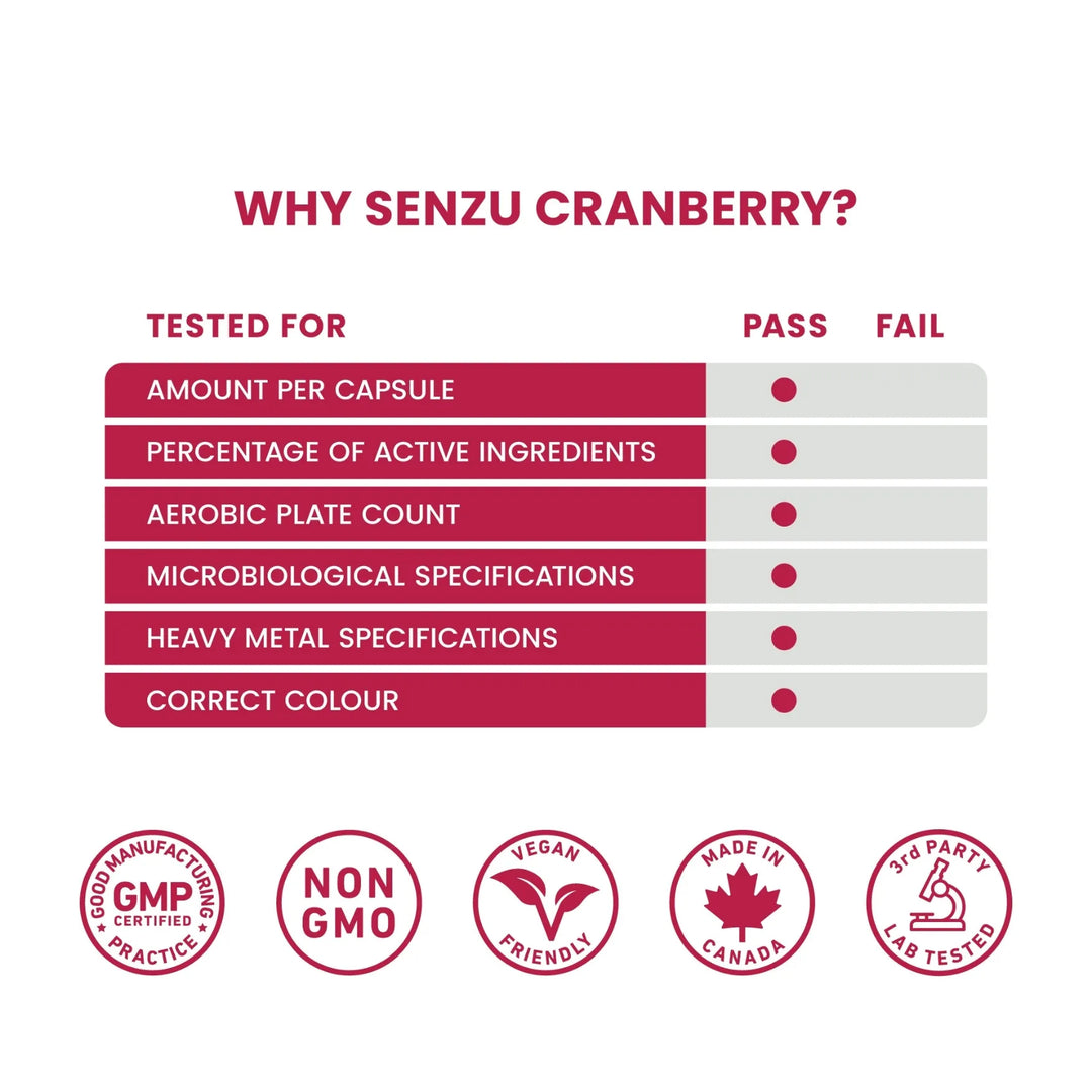 Chart showing Senzu Health Cranberry Extract Urophenol passing tests for capsule content, active ingredients, microbiological specs, heavy metals, and color. Vegan icons highlight its lab-tested urinary tract and UTI support benefits.
