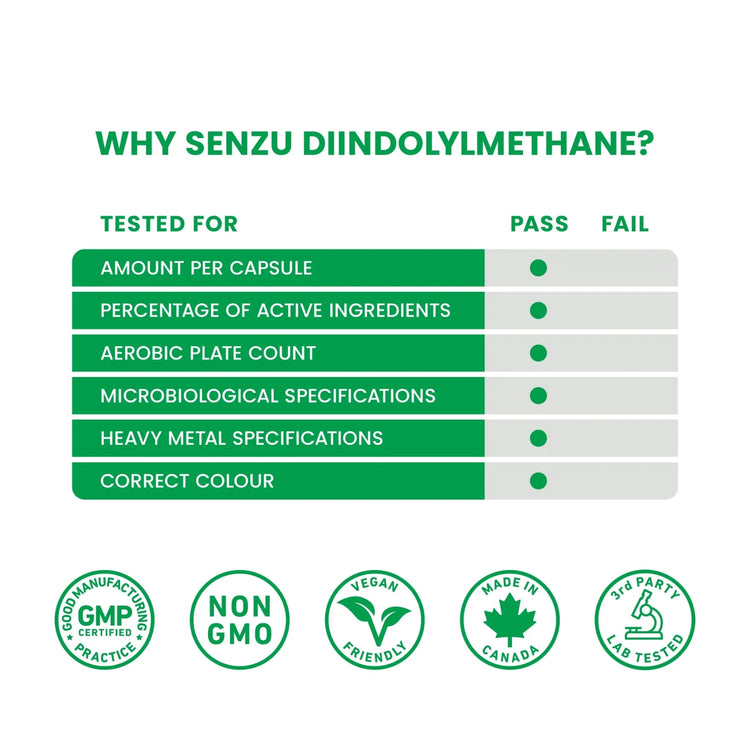 A chart titled Why Senzu Health DIM Diindolylmethane 250mg? shows six tested factors, all passed. Icons display certifications: GMP, Non-GMO, Vegan Friendly, Made in Canada, and 3rd Party Lab Tested—ideal for estrogen support.