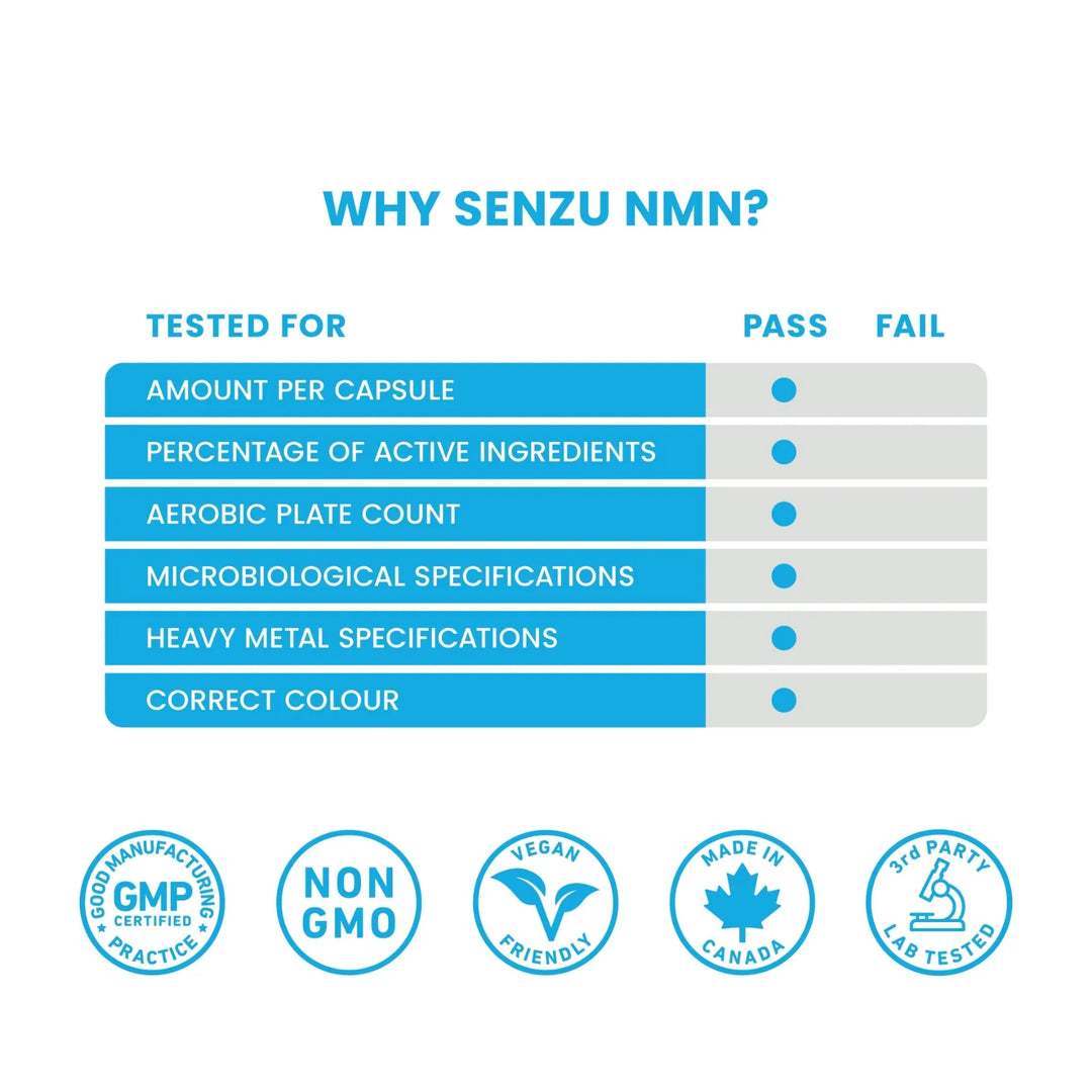 A chart titled Why Senzu Health NMN Nicotinamide Mononucleotide? shows six tested criteria—amount per capsule, active ingredients, aerobic plate count, microbiological, heavy metal, and colour—all passed. Ultra High Purity NMN icons appear below.