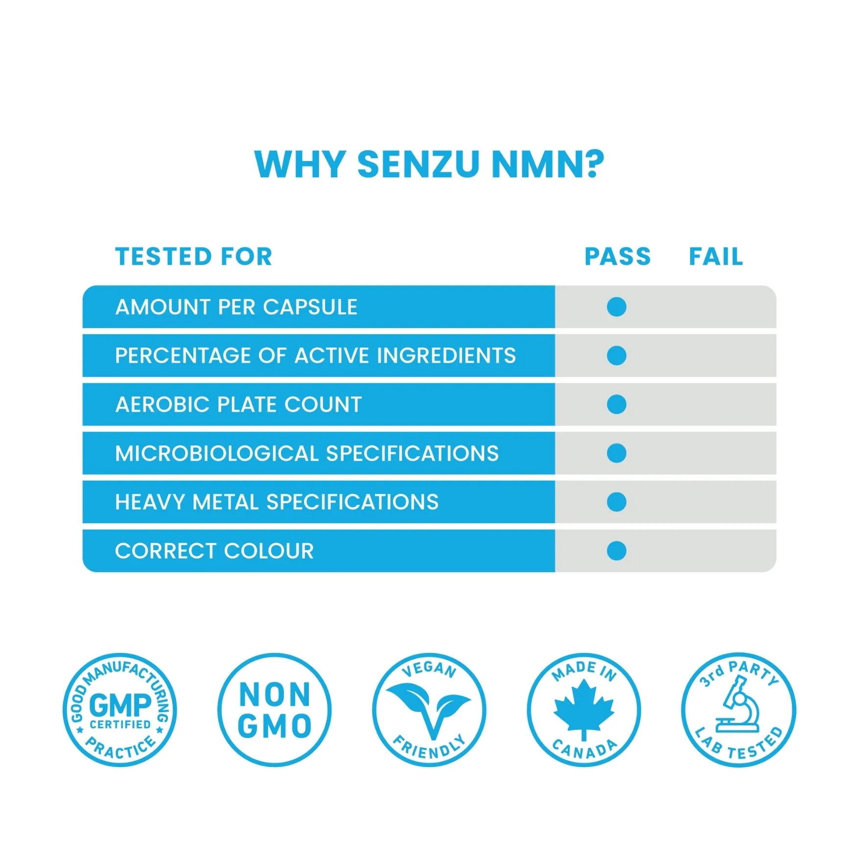A chart titled Why Senzu Health NMN Nicotinamide Mononucleotide? shows six tested criteria—amount per capsule, active ingredients, aerobic plate count, microbiological, heavy metal, and colour—all passed. Ultra High Purity NMN icons appear below.