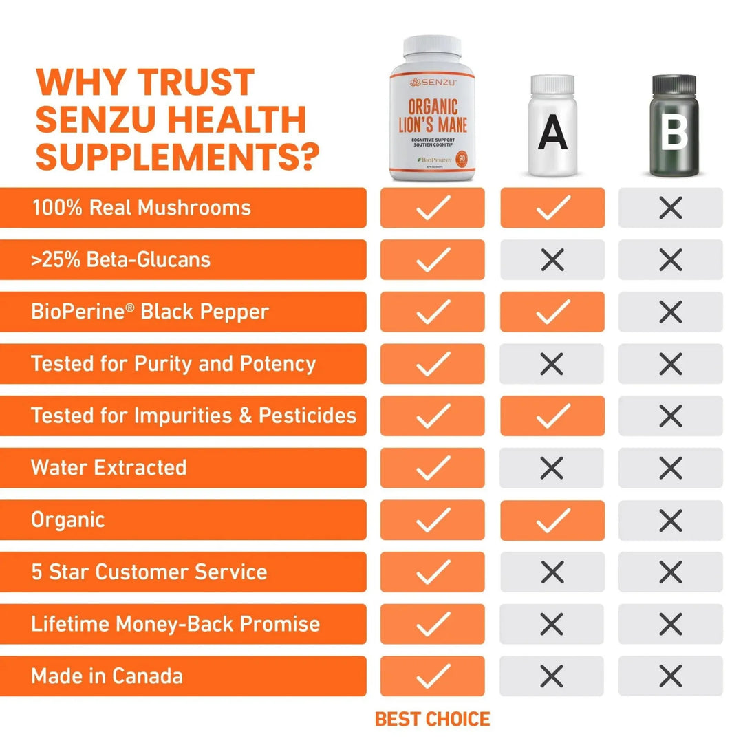 Comparison chart for Senzu Health Organic Lions Mane and two generic brands shows Senzu meets 9 quality criteria and provides top cognitive support, while Brand A meets 3 and Brand B 2. Senzu Health is rated Best Choice.