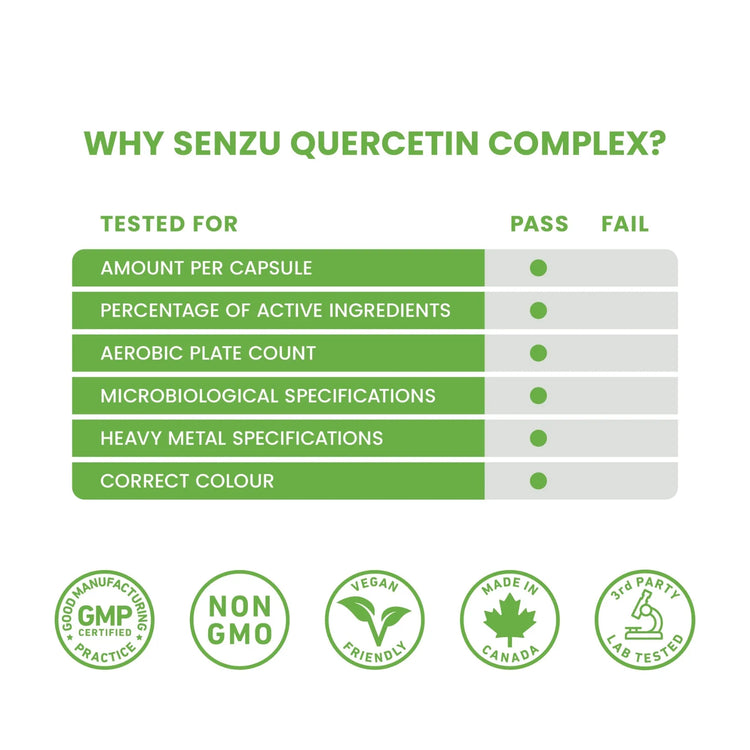 A chart shows Senzu Healths Quercetin Complex passed tests for capsule content, ingredient percentage, microbiological/heavy metal specs, and color. Icons highlight GMP, vegan capsules, non-GMO, Canada-made, and lab-tested quality.
