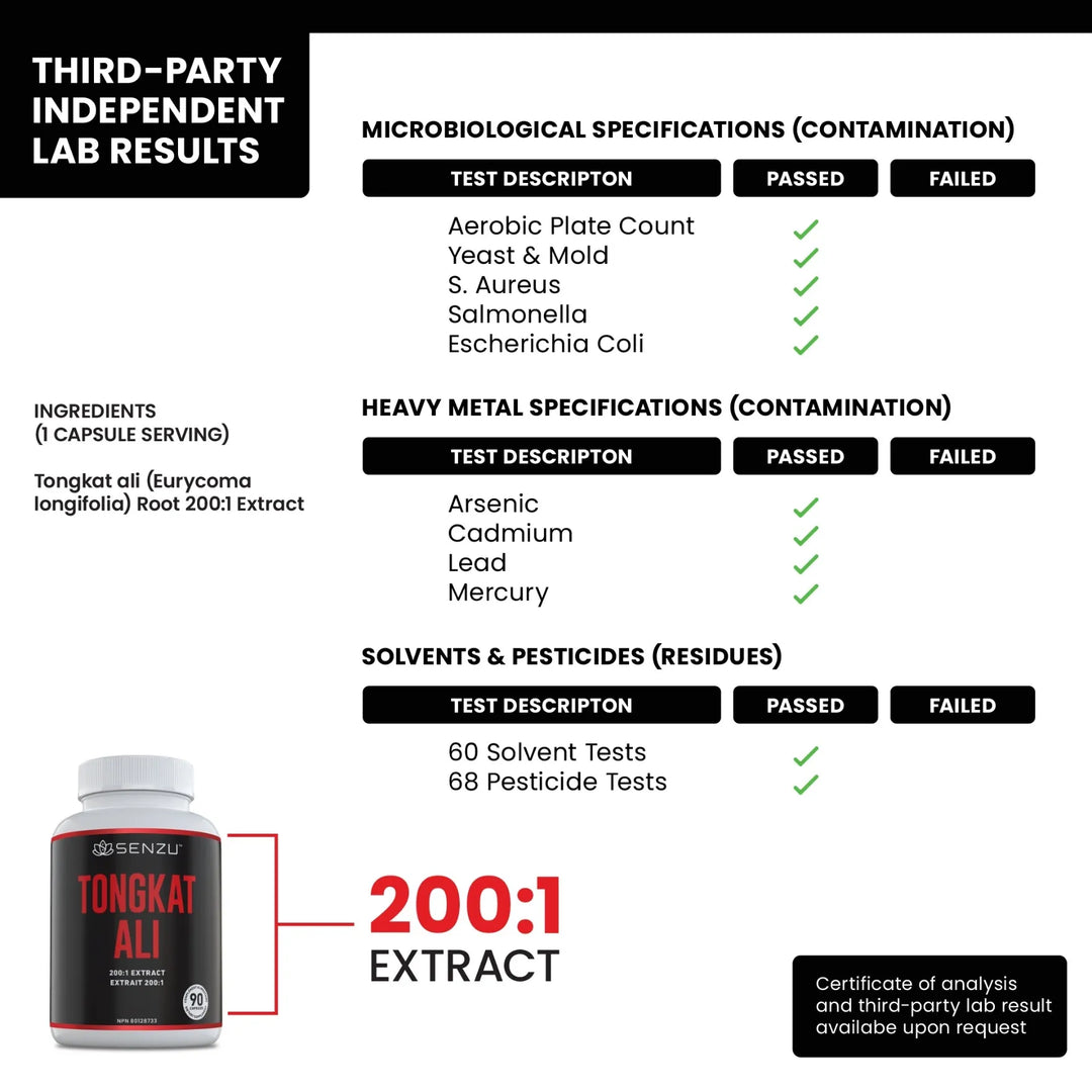 A lab report for Senzu Health Tongkat Ali confirms it passed tests for microbes, heavy metals, solvents, and pesticides. The label features a 200:1 extract and names Tongkat ali root—famed for boosting stamina—as its main ingredient.
