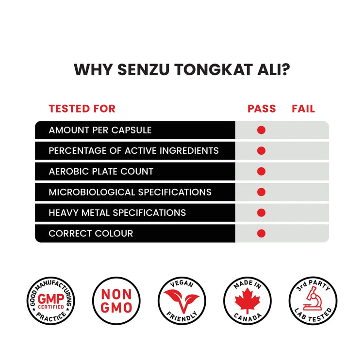A chart shows Senzu Health Tongkat Ali passed all tests—capsule amount, active ingredients, aerobic plate count, microbiological specs, heavy metals, and color. Ideal stamina supplement for exercise. Quality certified by icons below.