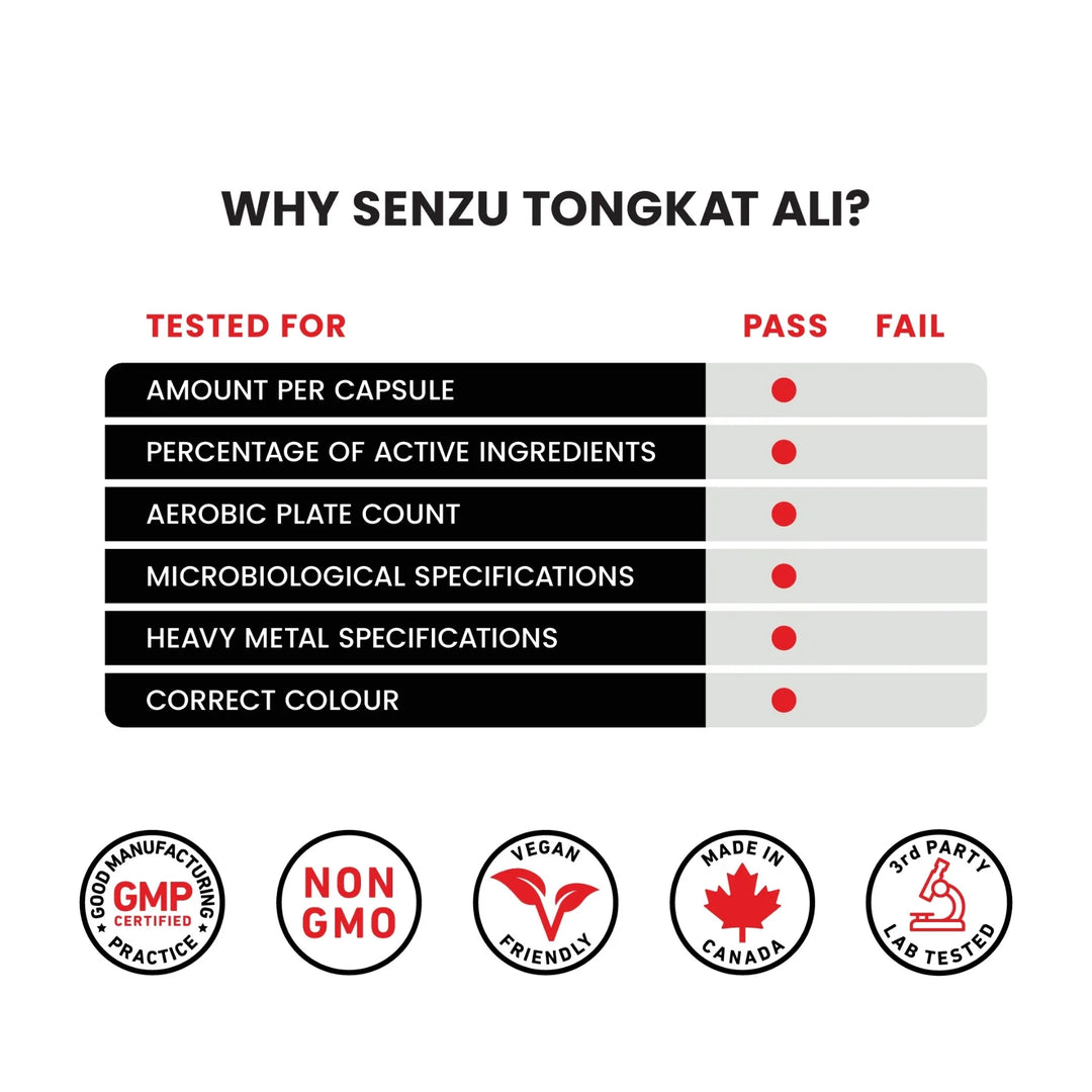 A chart shows Senzu Health Tongkat Ali passed all tests—capsule amount, active ingredients, aerobic plate count, microbiological specs, heavy metals, and color. Ideal stamina supplement for exercise. Quality certified by icons below.