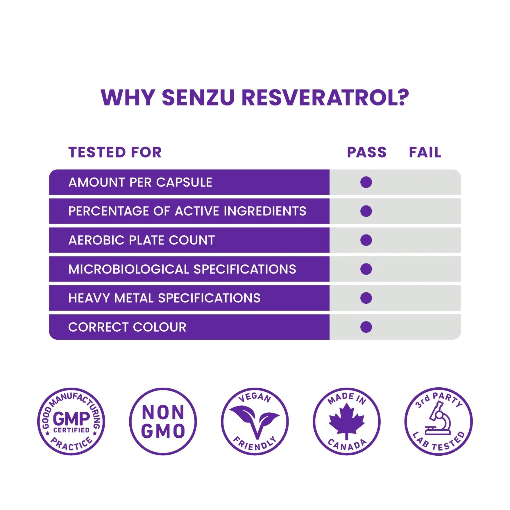 A chart titled Why Senzu Health Trans-Resveratrol 98%? shows six quality tests—all Pass—ensuring purity. Icons highlight GMP, Non-GMO, Vegan, Made in Canada, and 3rd Party Lab Tested with Veri-te resveratrol.