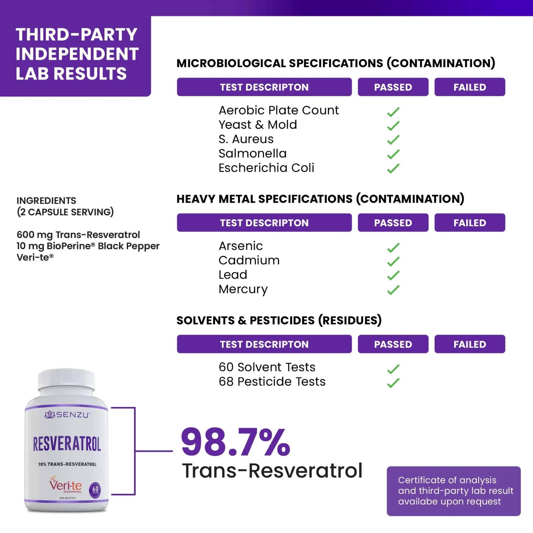 A lab report for Senzu Health Trans-Resveratrol 98% confirms it passed microbiological, heavy metal, and solvent/pesticide tests. The product uses 98% pure trans-resveratrol and displays key details in a purple and white layout.