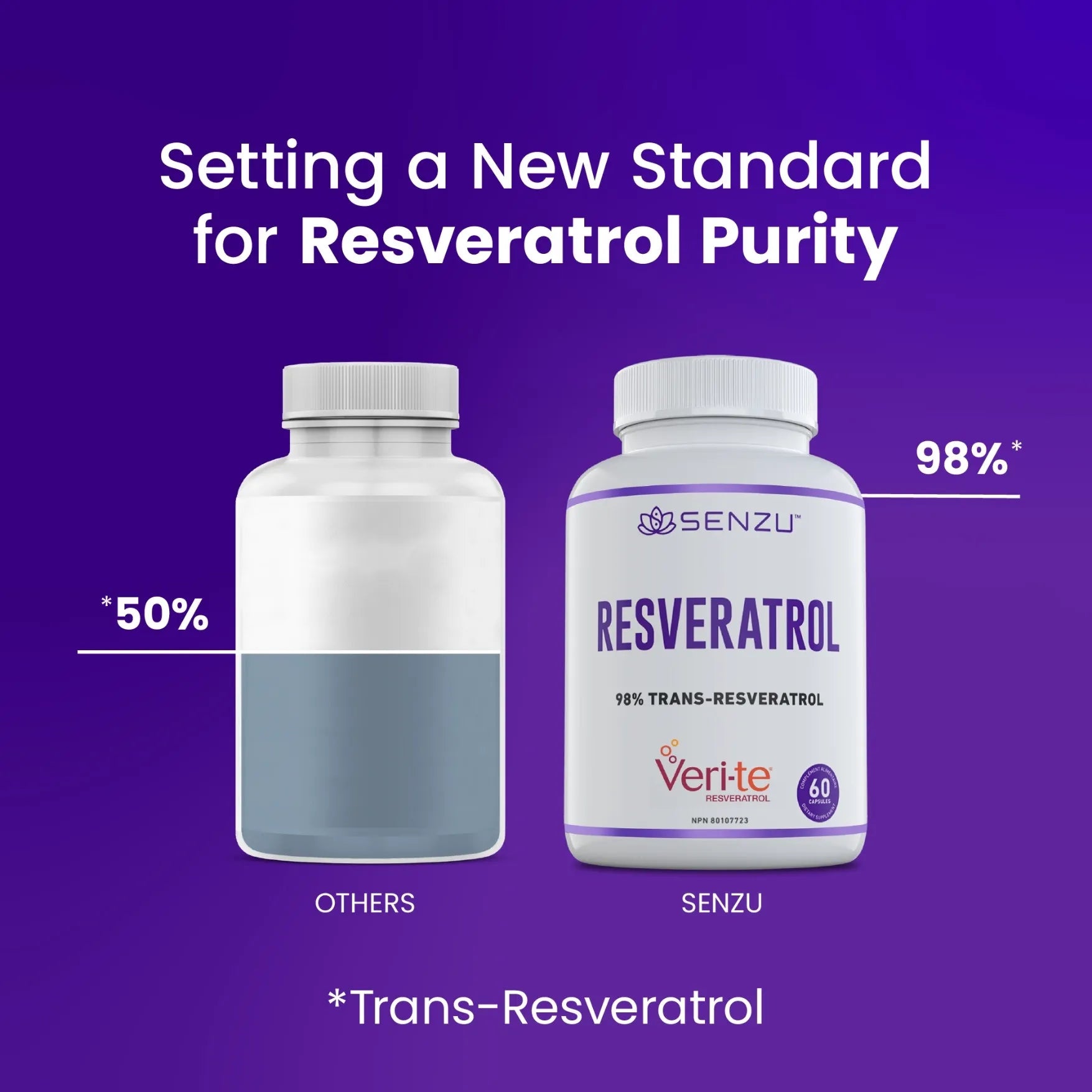 Two supplement bottles on a purple background compare resveratrol purity: OTHERS (50%) vs. Senzu Health Trans-Resveratrol 98% with high purity Veri-te. Text highlights Setting a New Standard.