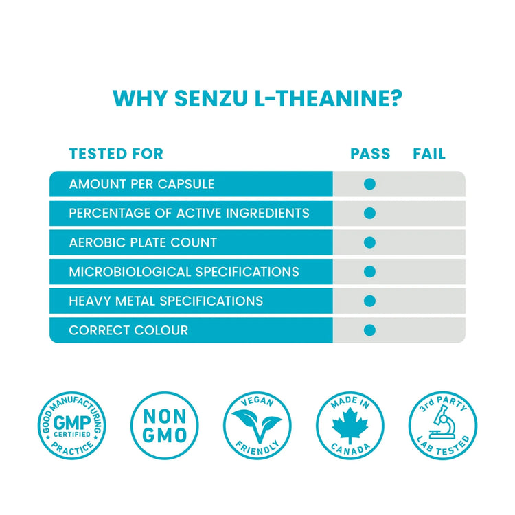 Chart shows Senzu Health L-Theanine 250mg passed tests for potency, purity, microbes, heavy metals, and color; vegan capsules support relaxation. Icons: GMP certified, Non-GMO, made in Canada, lab tested.
