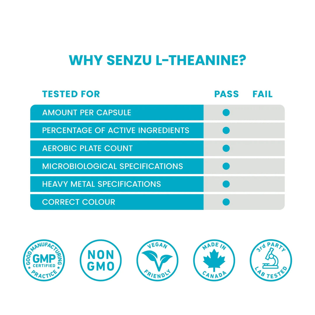Chart shows Senzu Health L-Theanine 250mg passed tests for potency, purity, microbes, heavy metals, and color; vegan capsules support relaxation. Icons: GMP certified, Non-GMO, made in Canada, lab tested.