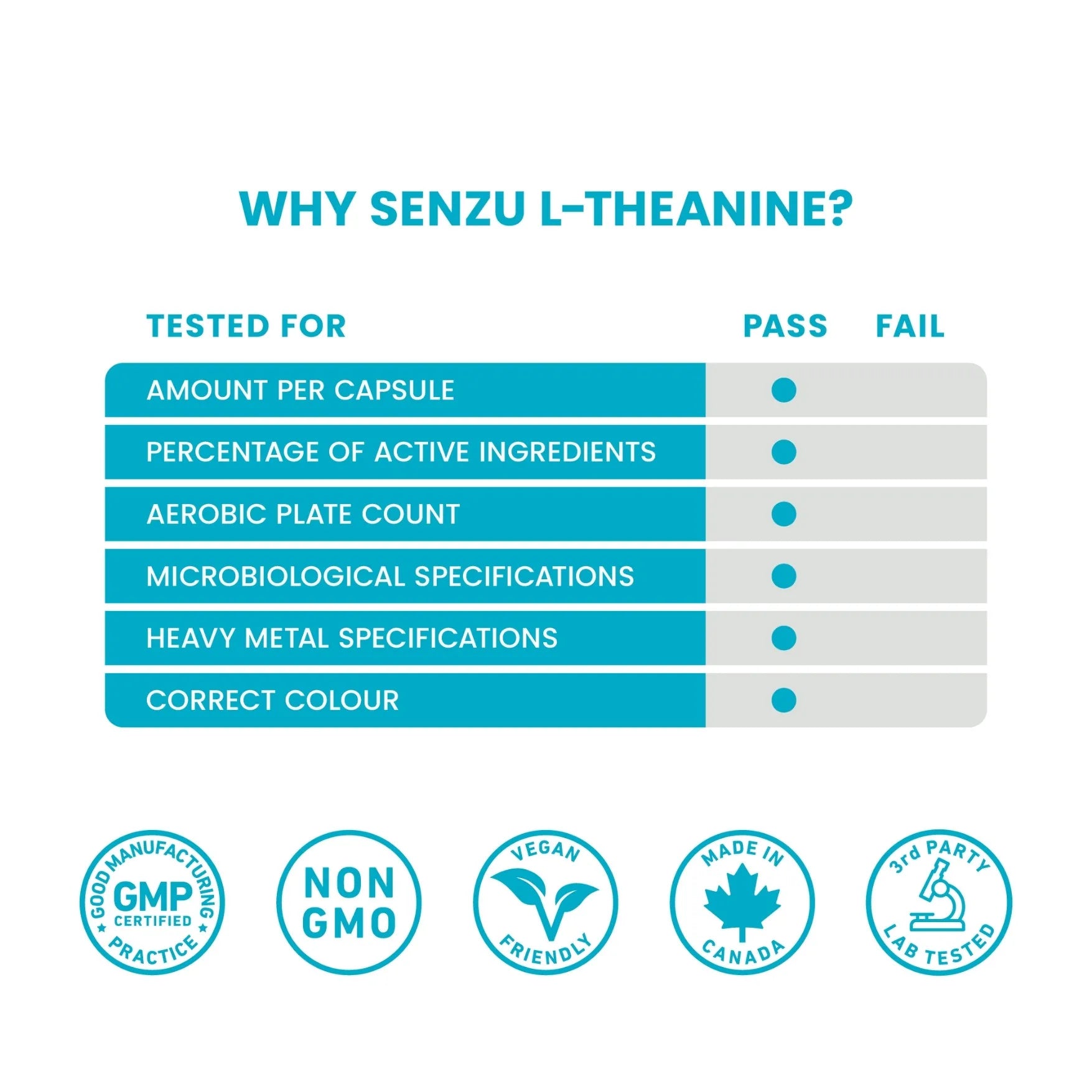 Chart shows Senzu Health L-Theanine 250mg passed tests for potency, purity, microbes, heavy metals, and color; vegan capsules support relaxation. Icons: GMP certified, Non-GMO, made in Canada, lab tested.