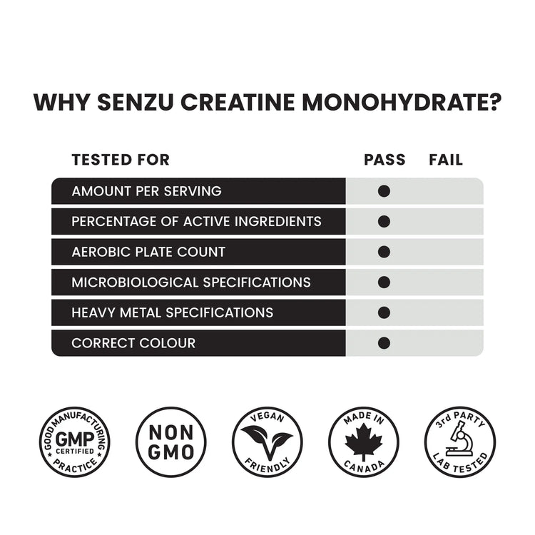 Chart showing Senzu Health Creatine Monohydrate Micronized Powder (425g) met tests for serving size, ingredient purity, aerobic plate count, and safety specs—ideal for muscle gain. Certification icons displayed below.