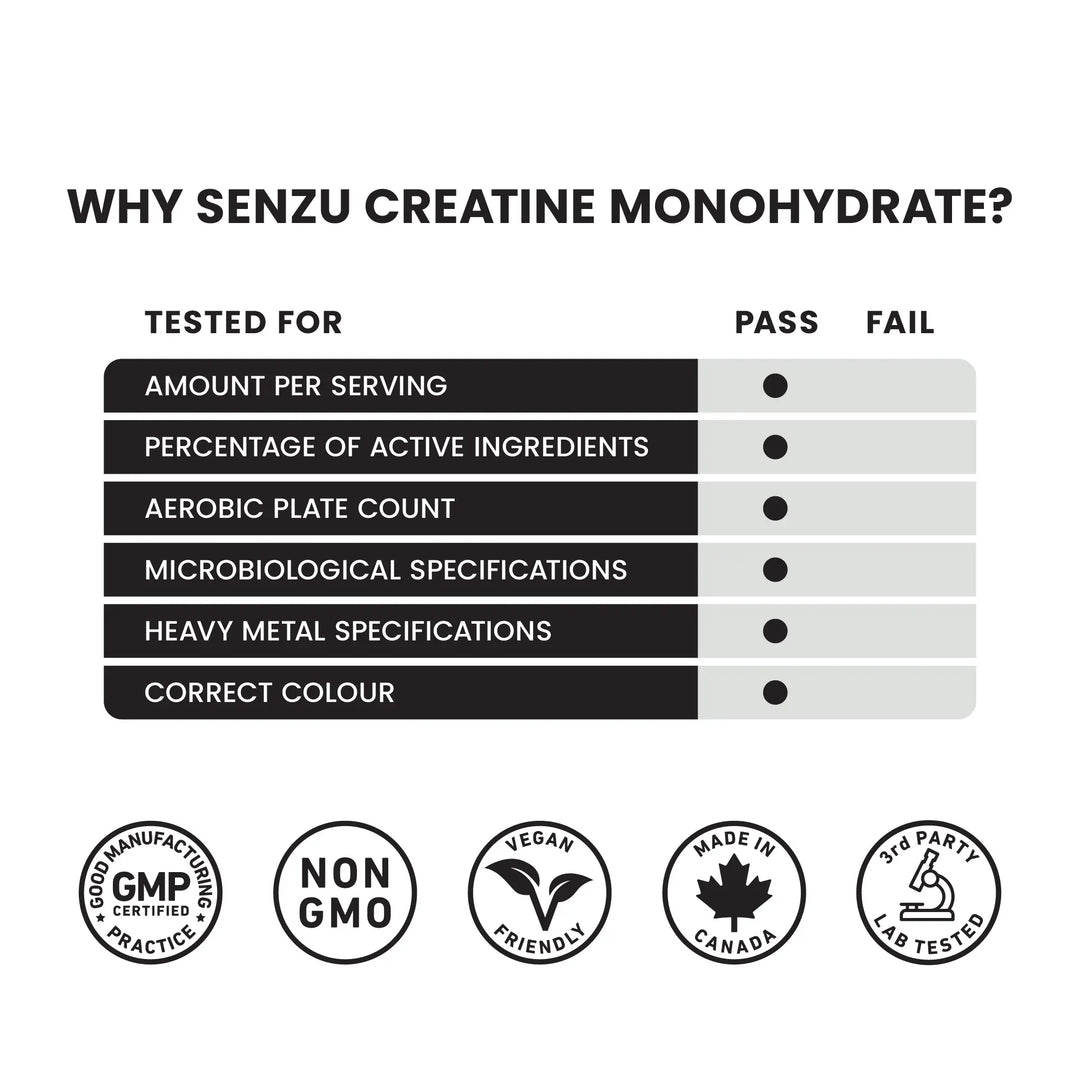 Chart showing Senzu Health Creatine Monohydrate Micronized Powder (425g) met tests for serving size, ingredient purity, aerobic plate count, and safety specs—ideal for muscle gain. Certification icons displayed below.