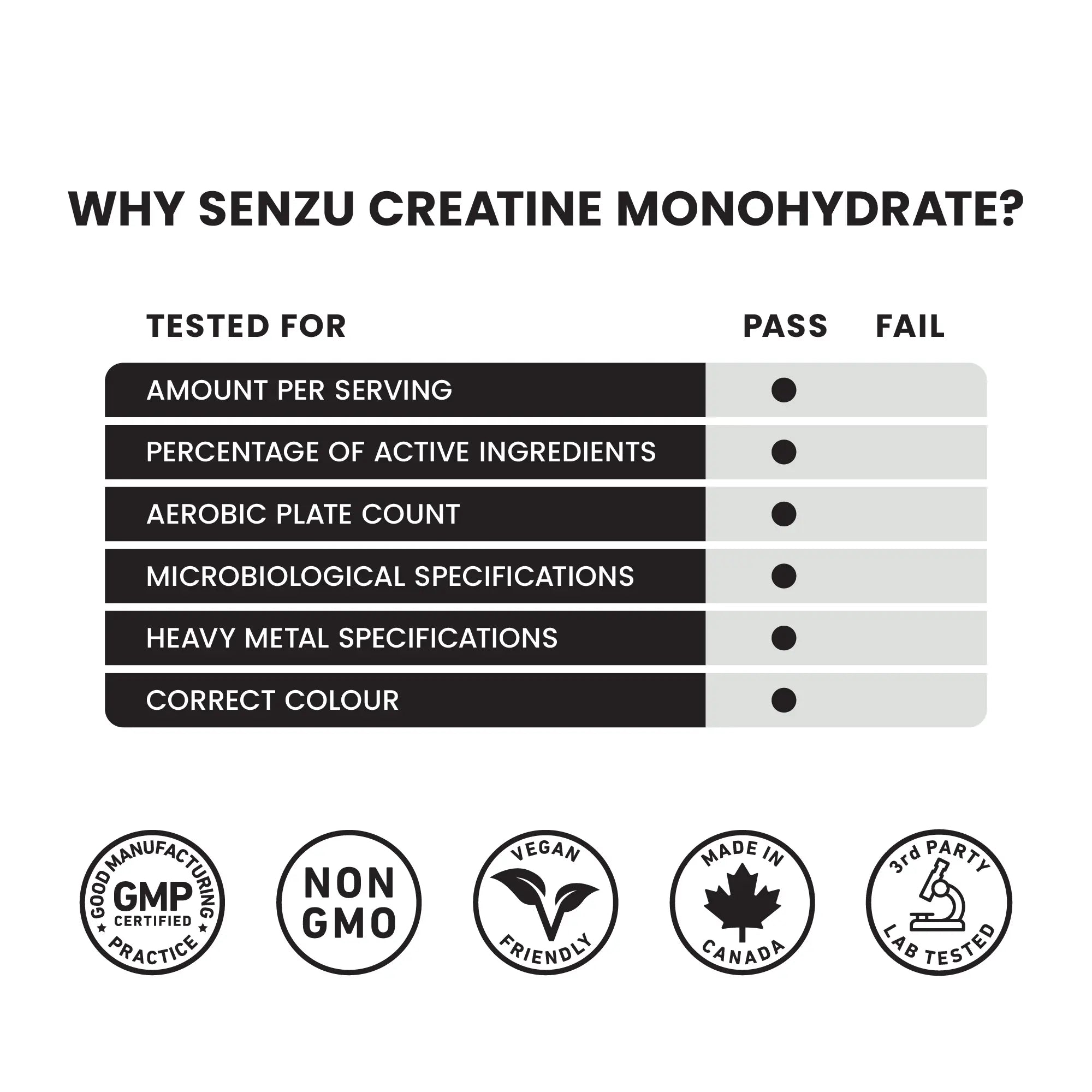 Chart showing Senzu Health Creatine Monohydrate Micronized Powder (425g) met tests for serving size, ingredient purity, aerobic plate count, and safety specs—ideal for muscle gain. Certification icons displayed below.