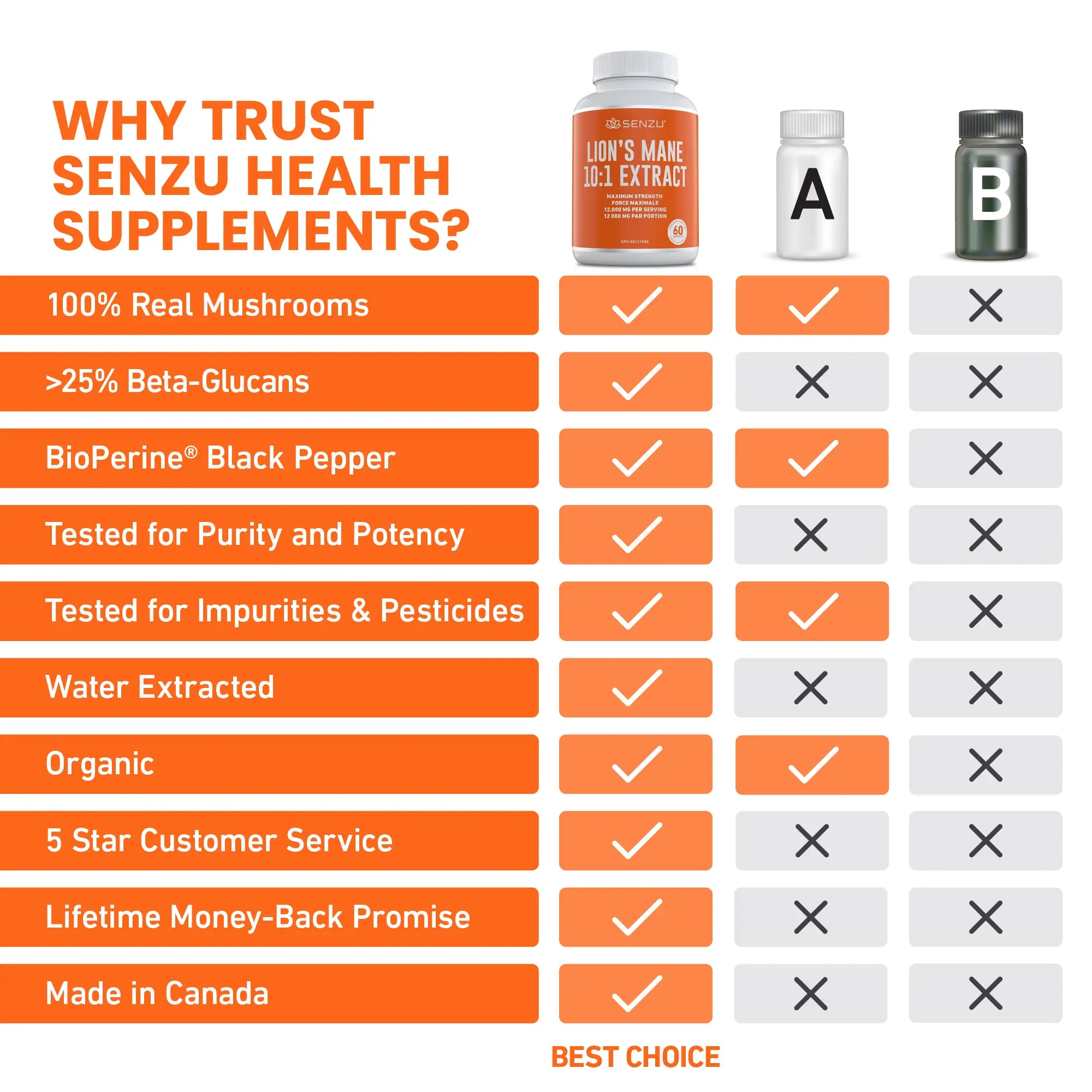 Comparison chart of Senzu Health Lions Mane 10:1 Extract vs. two unnamed brands. Senzu Health meets all quality criteria shown, while Brands A and B lack several features. Senzu Health bottle displayed above the checklist.