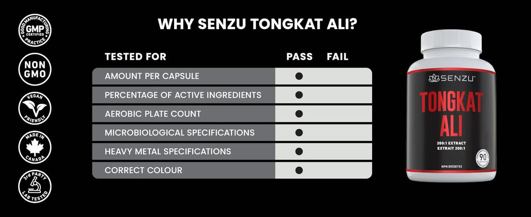 A chart titled Why Senzu Health Tongkat Ali? shows tests—amount per capsule, active ingredients, aerobic plate count, microbiological specs, heavy metals, correct colour—all marked as Pass. A bottle of this stamina supplement is pictured.