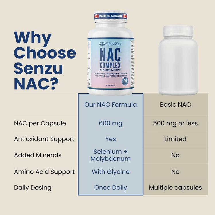 Comparison chart shows Senzu Health NAC Complex 600mg next to a plain bottle, highlighting Senzu’s glutathione support, antioxidant benefits, added minerals and glycine, liver detox support, and once-daily dosing vs basic NAC.