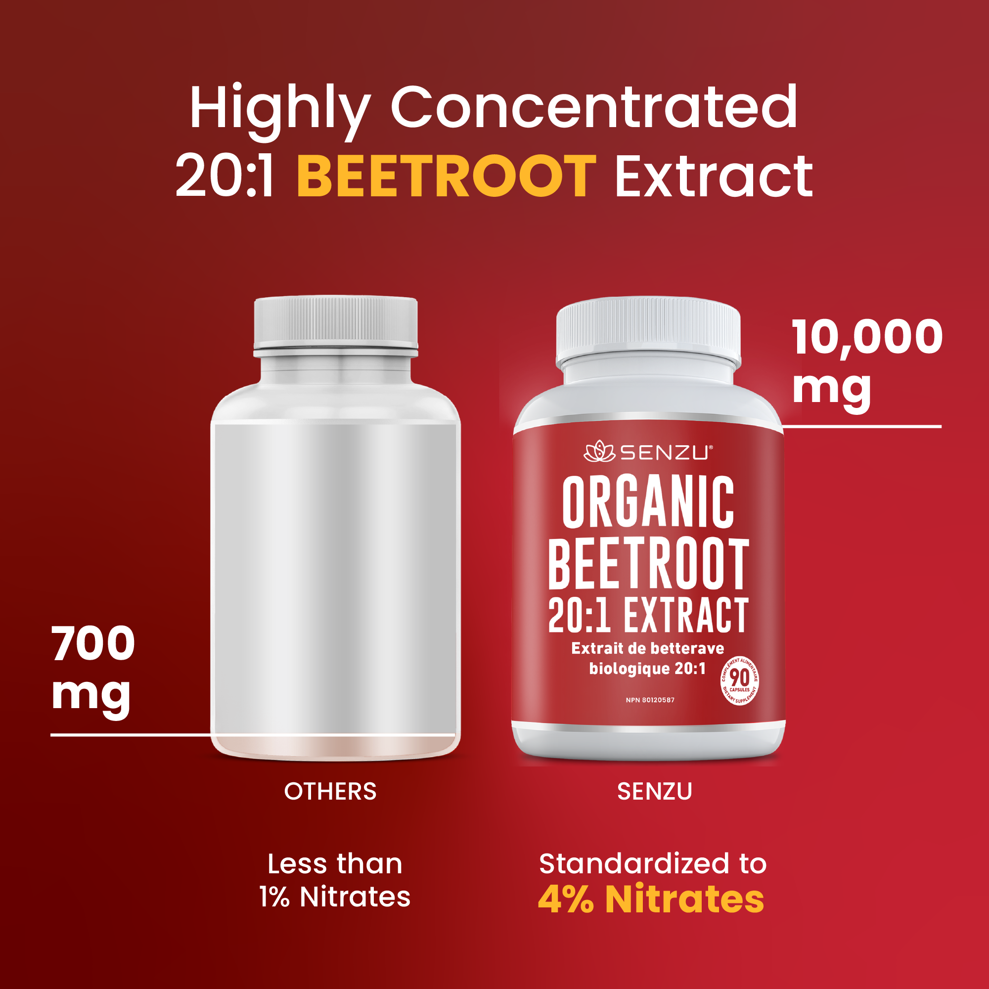 Comparison of two beetroot supplements: Others with 700 mg and under 1% nitrates vs. Senzu Health Beetroot 20:1 Extract at 10,000 mg, standardized to 4% nitrates for extra strength antioxidant support.
