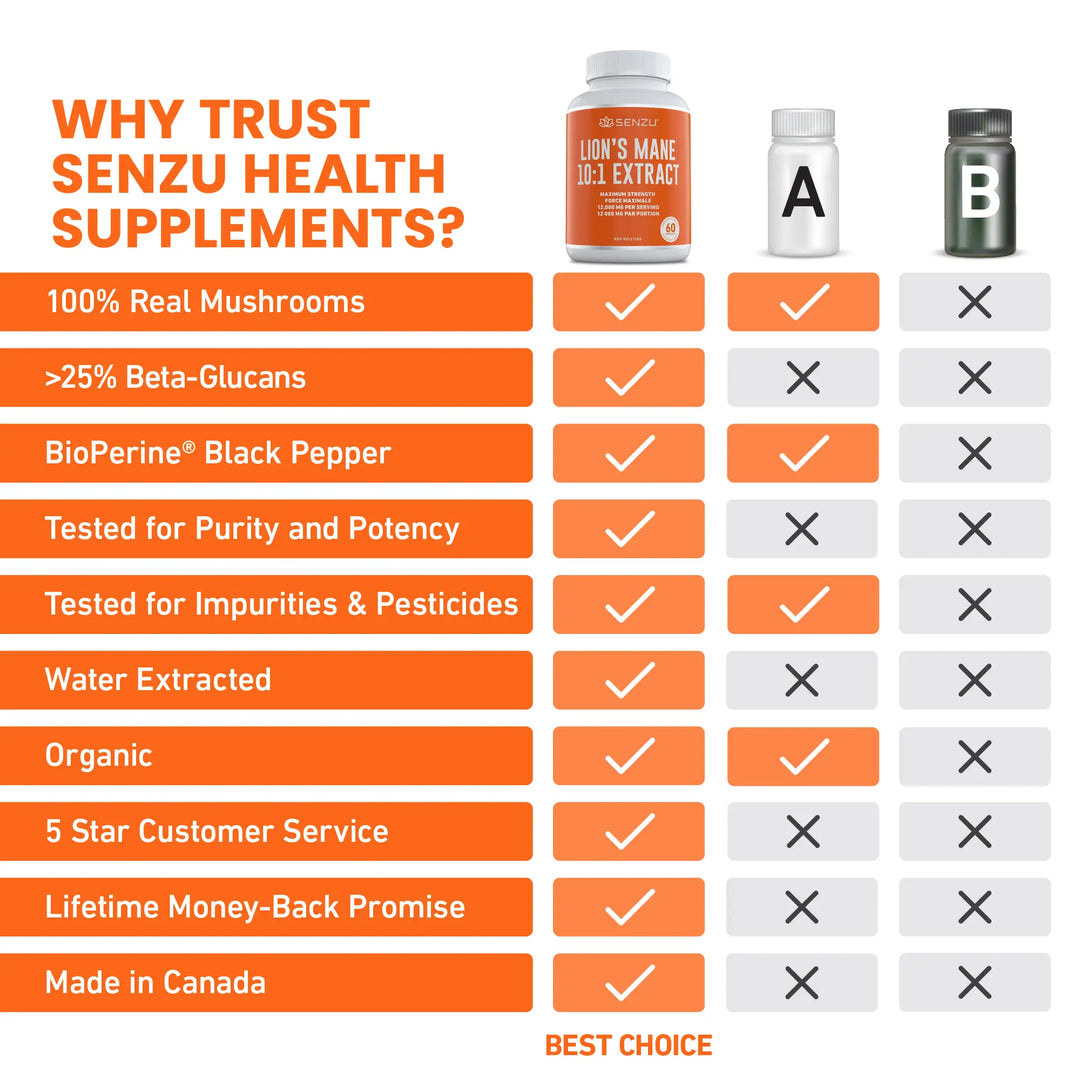 Comparison chart of Senzu Health Lions Mane 10:1 Extract vs. two unnamed brands. Senzu Health meets all quality criteria shown, while Brands A and B lack several features. Senzu Health bottle displayed above the checklist.