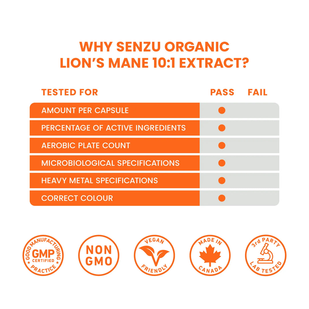 An infographic titled Why Senzu Health Lions Mane 10:1 Extract? displays six tested categories, all marked “Pass.” Icons show GMP certified, non-GMO, vegan-friendly, made in Canada, and lab tested.